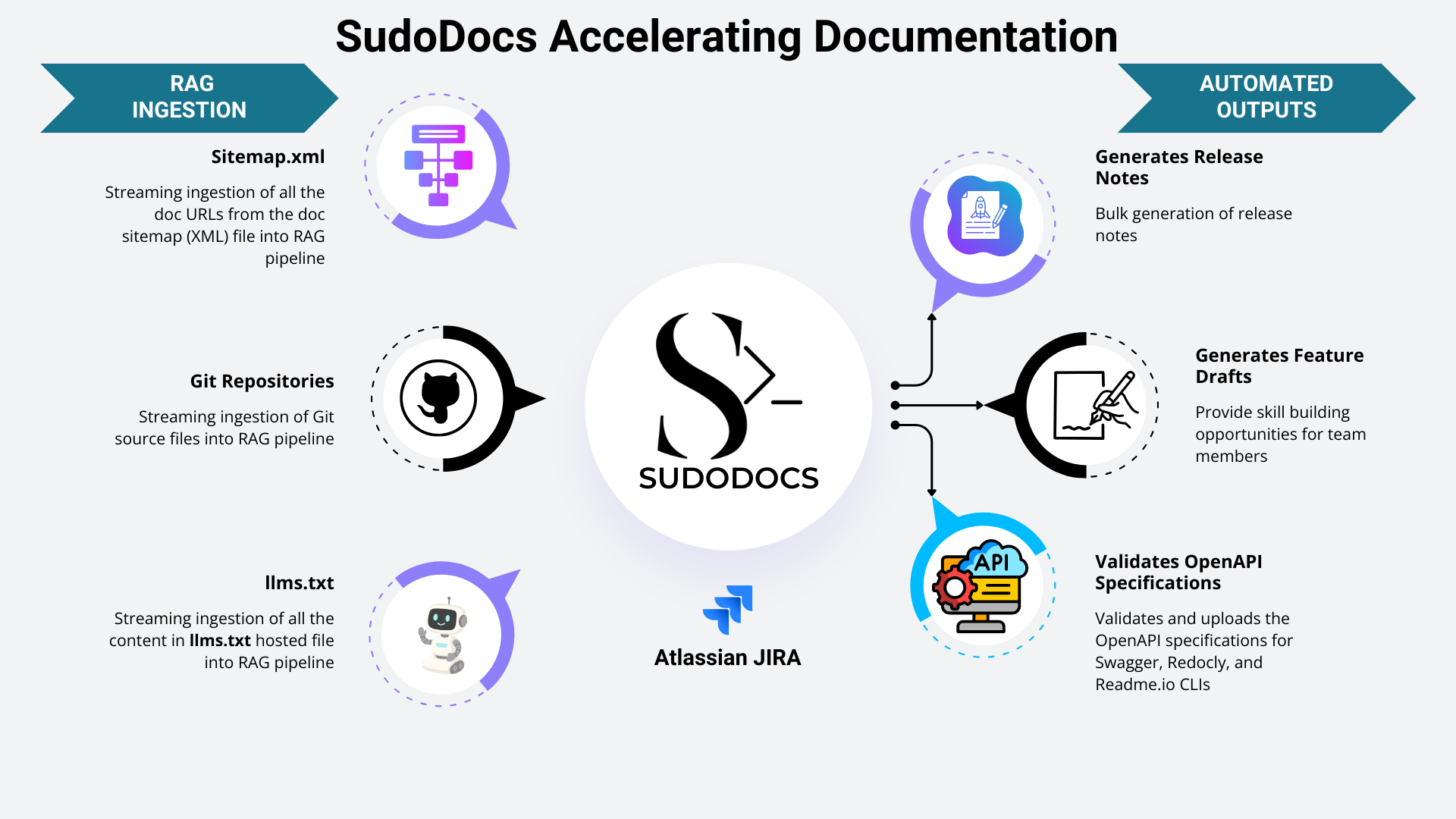 How SudoDocs works