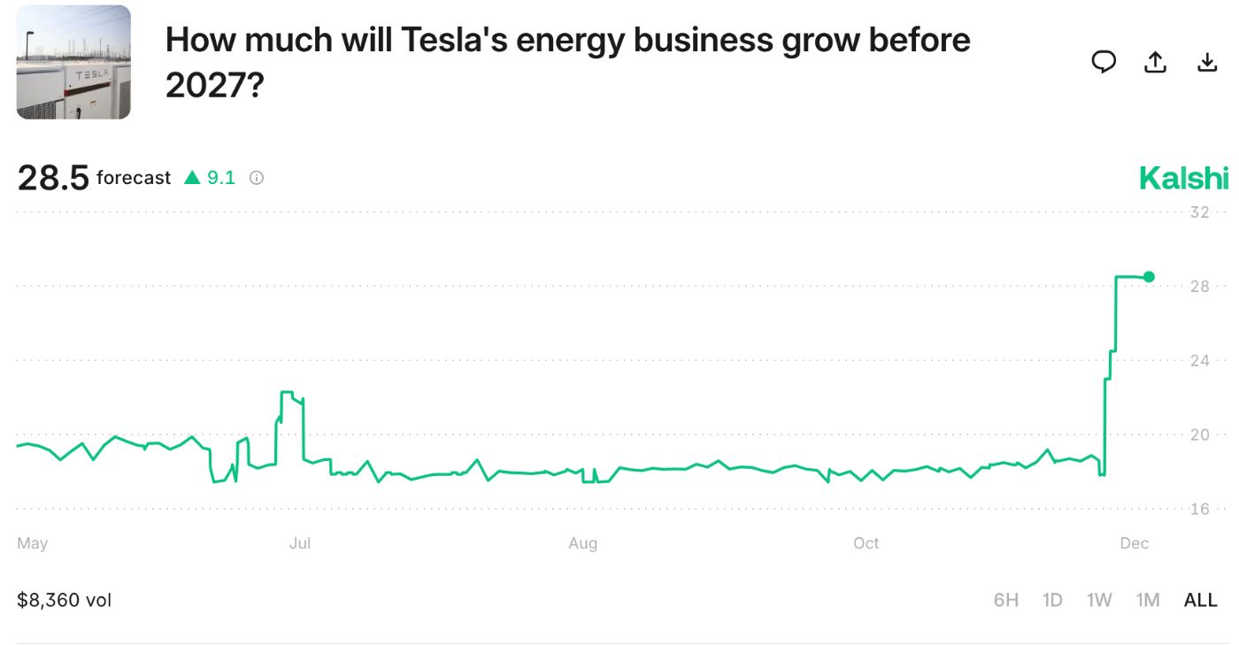 Kalshi: How much will Tesla's energy business grow before 2027? 