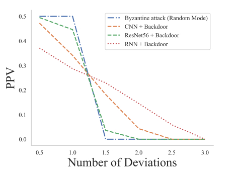 Zero-Knowledge-Proof-Based Anomaly Detection: Evaluations