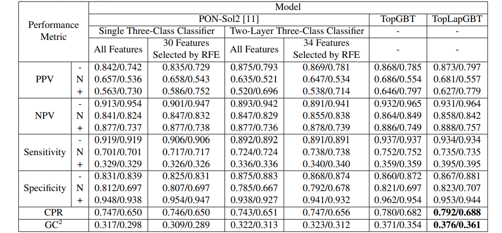 TopLapGBT: A Unified Approach for Enhanced Protein Solubility Prediction