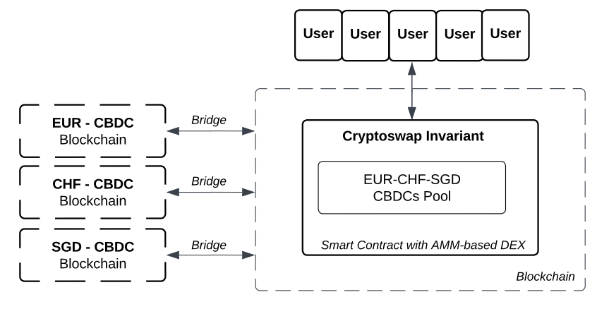 What Layer-2 Rollups Mean for CBDC Trading