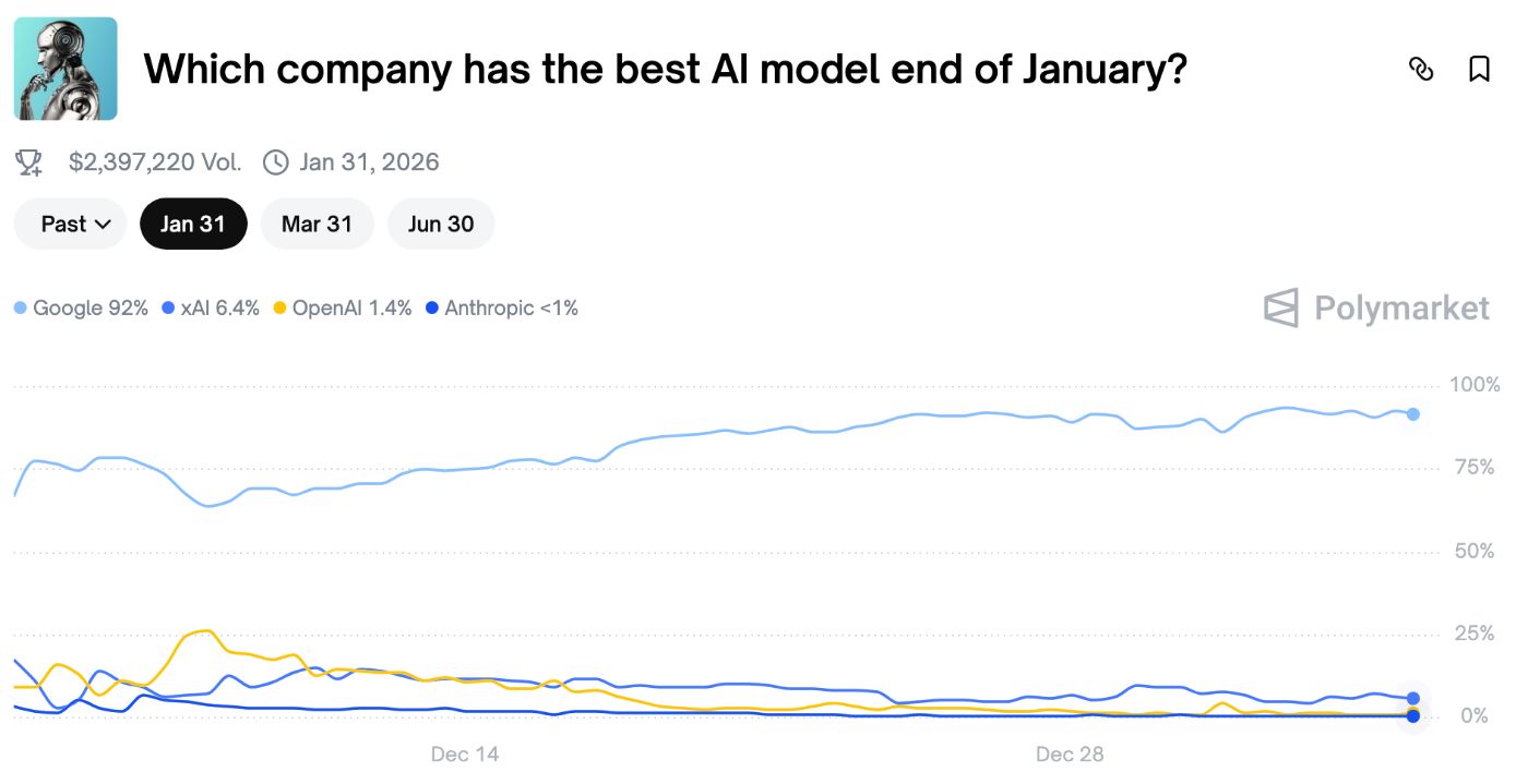 Polymarket poll: Which company has the best AI model end of January? 