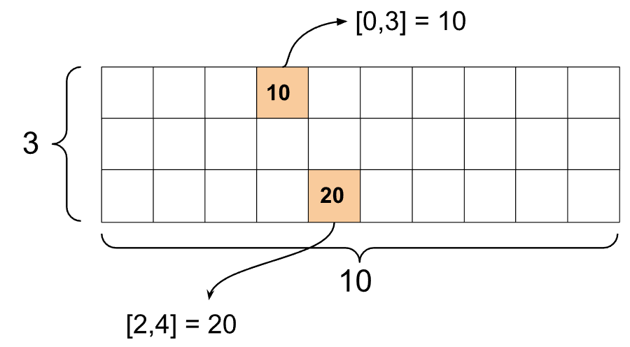 TensorFlow Sparse Tensors Explained With Examples