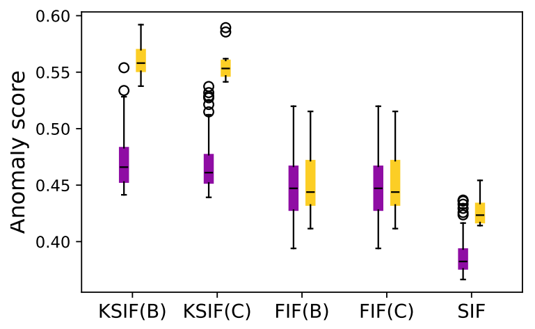 featured image - How (K-)SIF Outperforms FIF in Real-Data Anomaly Detection