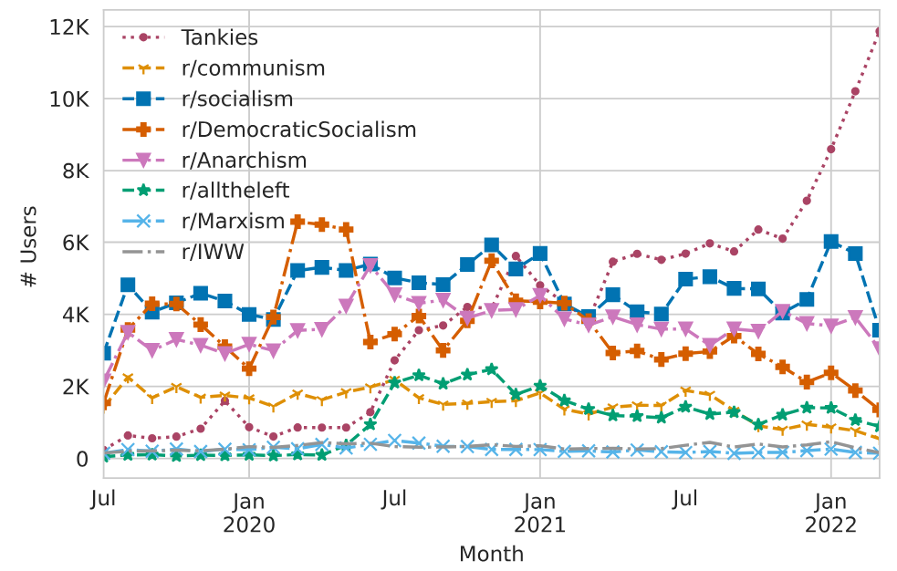 Tracking the Rise of Tankies on Reddit