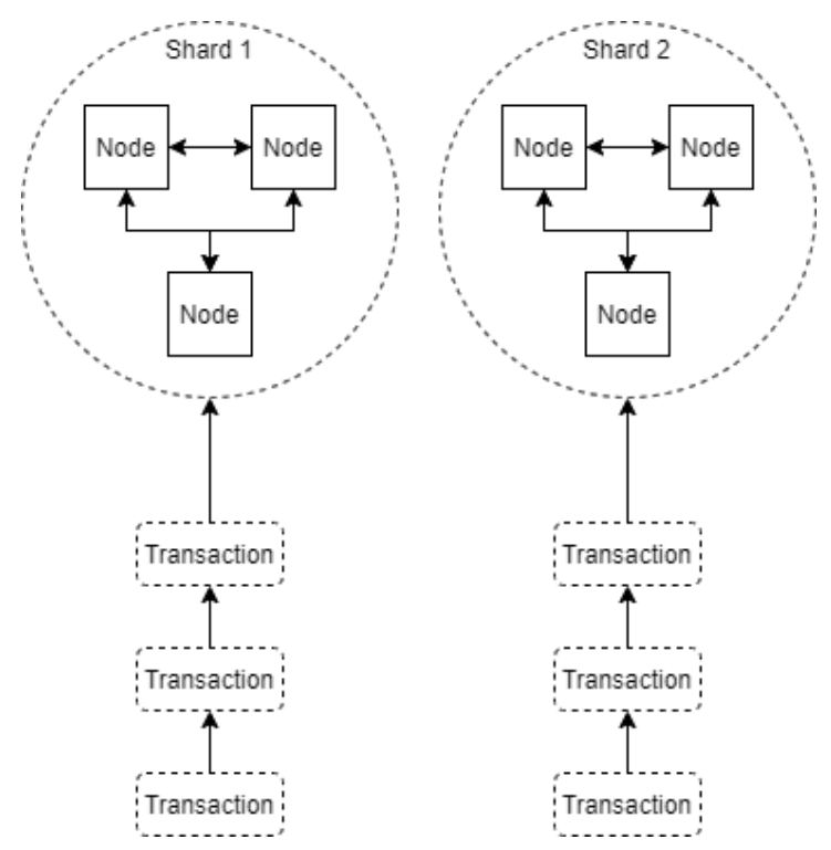 How the Blockchain Handles More Transactions as It Grows