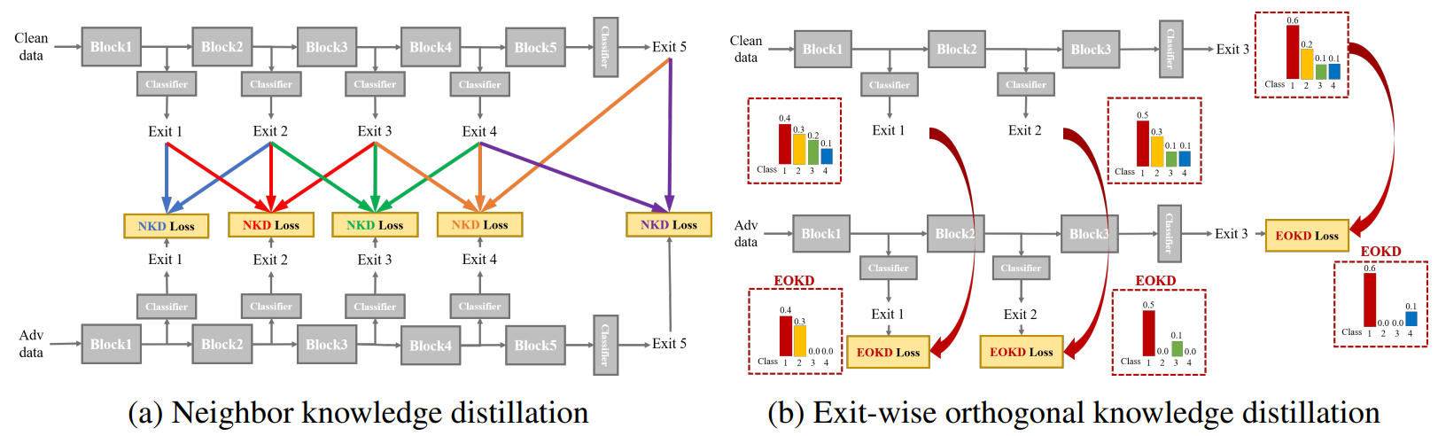 Adversarial Training in Multi-Exit Networks: Proposed NEO-KD Algorithm and Problem Setup