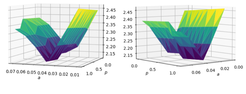 Optimizing Transaction Fees to Improve Market Quality in Strategic Trading