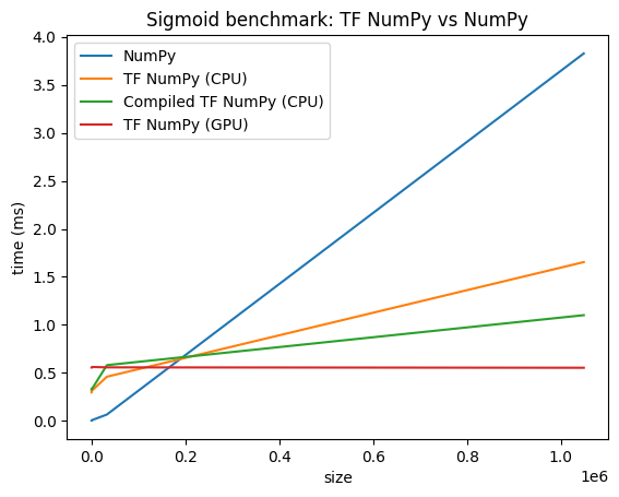 Why TensorFlow NumPy Might Be the Future of Differentiable Programming