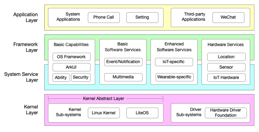 Software Engineering for OpenHarmony: A Research Roadmap