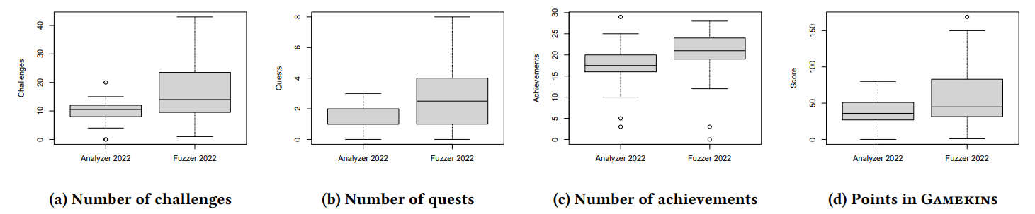 What Gamekins Metrics Reveal About Student Engagement in Software Testing Courses