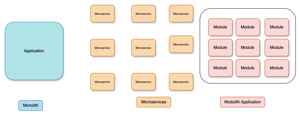 Monolith vs Microservices vs Modulith: The Evolution of Software Architecture