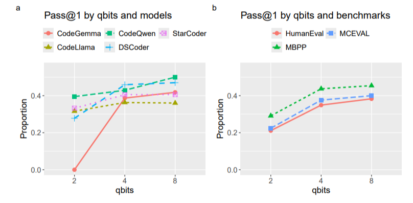 A Review of Top Open-Source Code LLMs and Quantization Techniques
