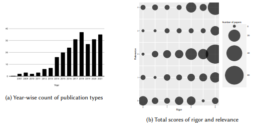 Study Finds Most Code Review Research Lacks Real-World Validation