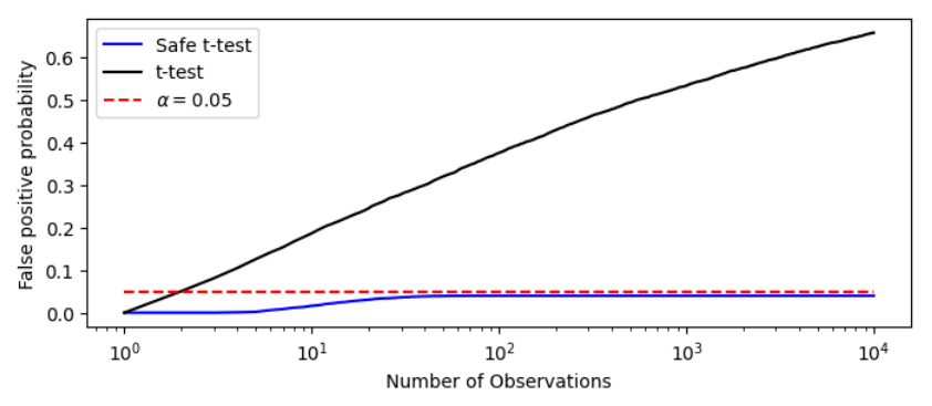 A Beginner’s Guide to Hypothesis Testing and Bayesian Statistics