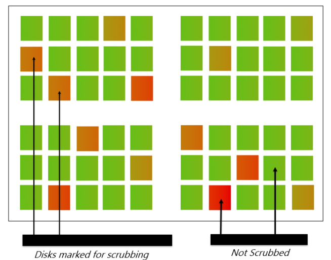Optimizing Disk Scrubbing in Data Centers with Machine Learning