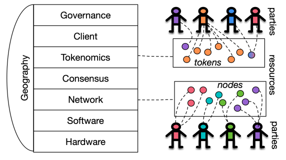 SoK: A Stratified Approach to Blockchain Decentralization