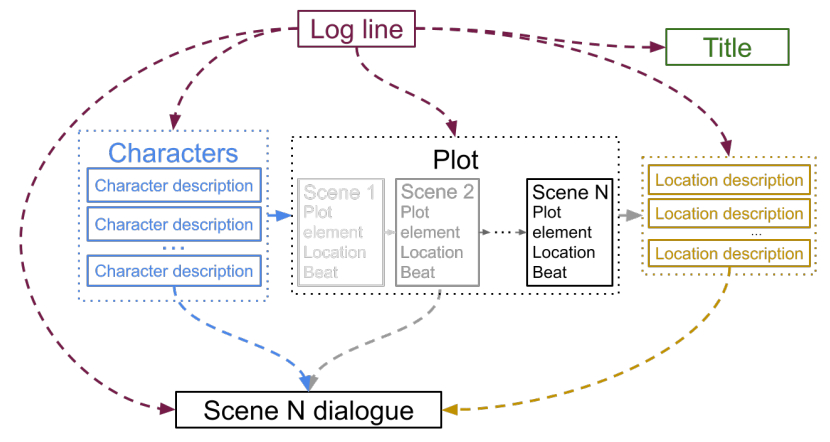 Co-Writing Screenplays and Theatre Scripts with Language Models: Notes from Industrial Professionals