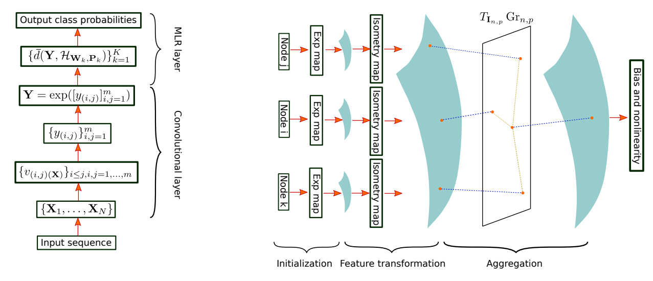 Graph Embeddings and Node Learning on Grassmann Manifolds