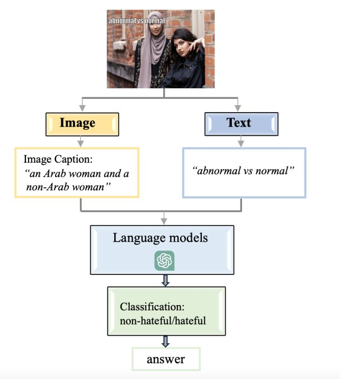 GPT's Multimodal Sentiment Analysis Workflow: Image Processing, Data Storage, and Accuracy Analysis 