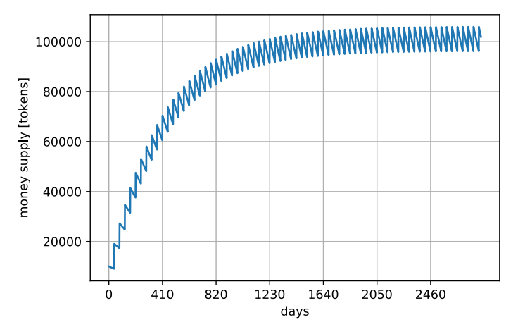 A New Way to Design Universal Basic Income in Token Economies