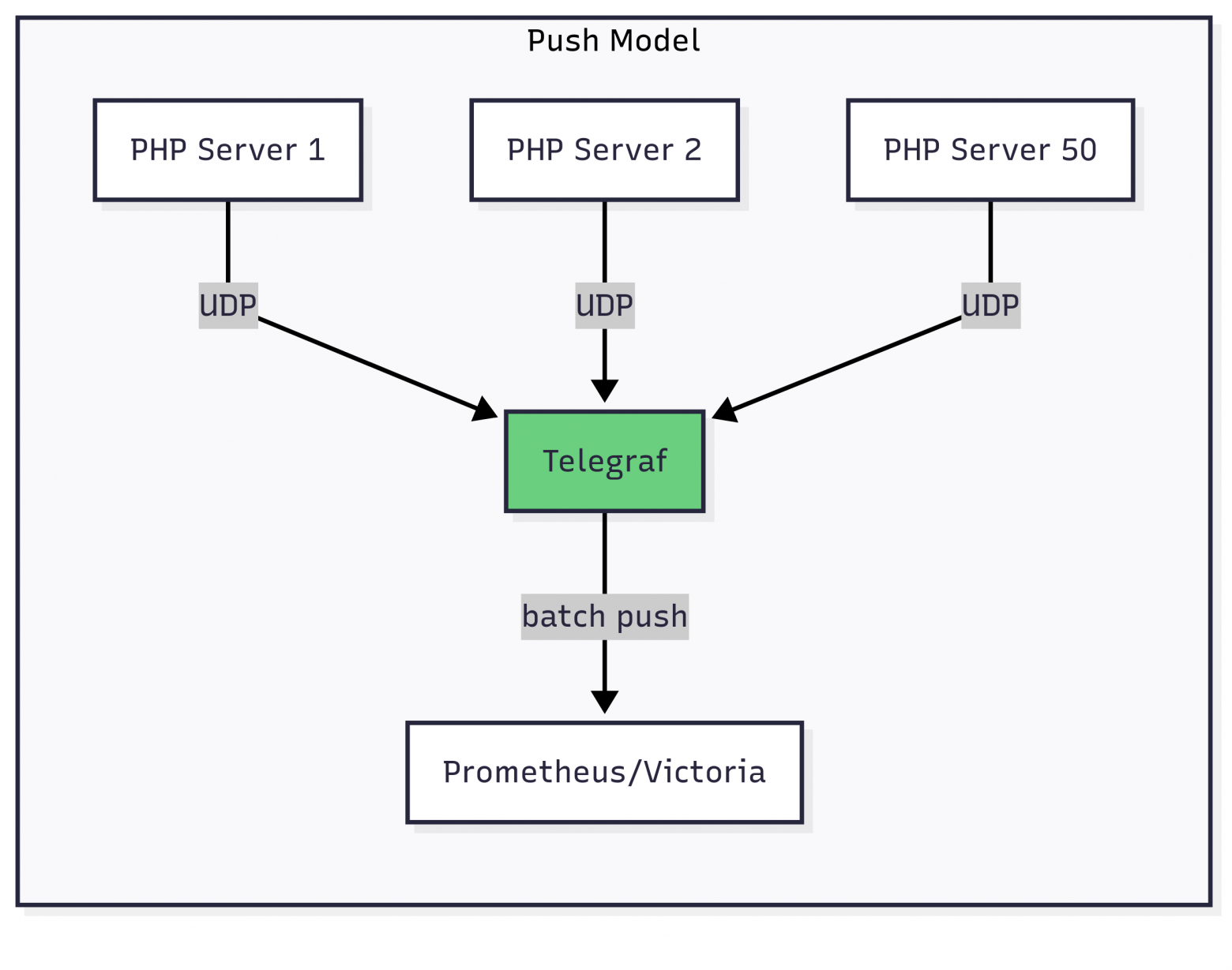 Scaling PHP Symfony Metrics at 200k RPM: 50+ Servers, Zero Overhead with UDP + Telegraf
