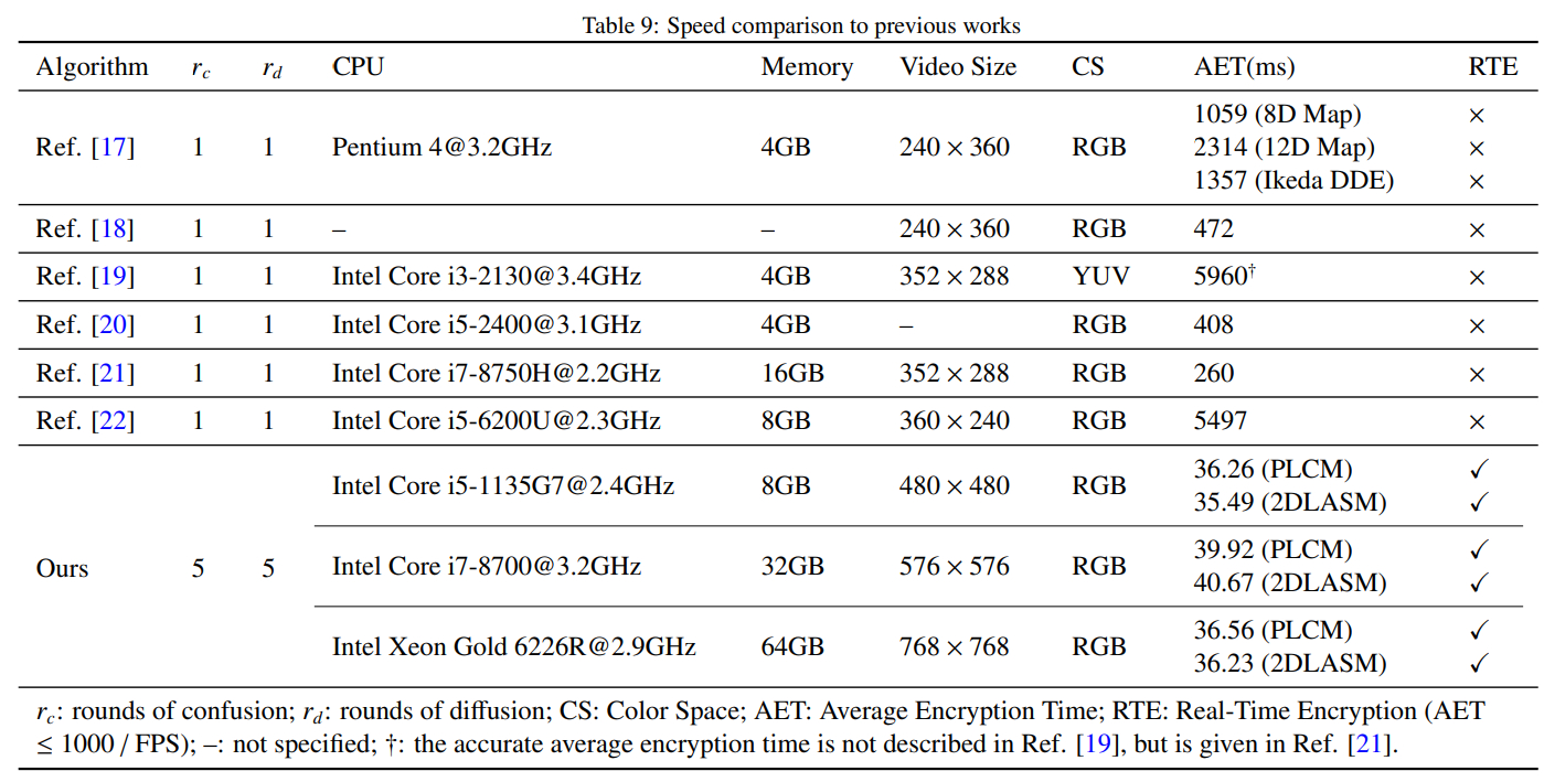 Strides in Real-Time Video Encryption: Comparison To Previous Works