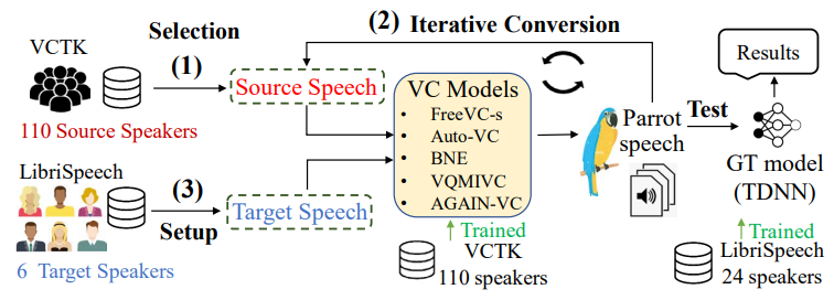 Evaluating Feasibility and Accuracy of Parrot Training Models