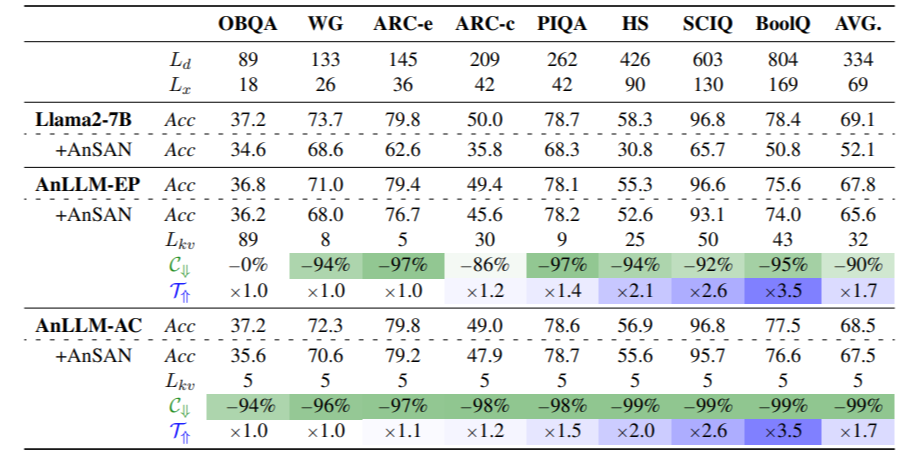 featured image - How AnLLMs Cut Cache Size Without Sacrificing Accuracy