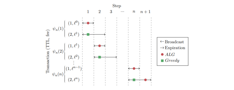 The Algorithmic Evolution of Blockchain Fee Design