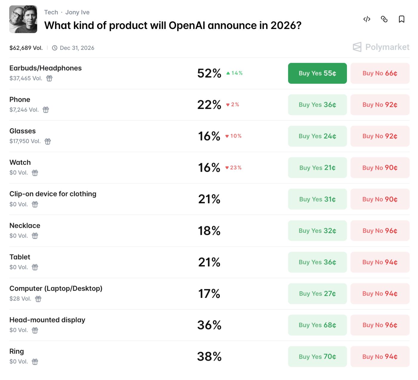 Polymarket poll: What kind of product will OpenAI announce in 2026?