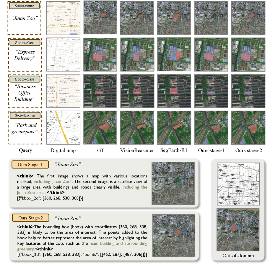 SocioReasoner results compared to baseline methods, with both reasoning stages visualized. The bottom-left panel shows how the reasoning process unfolds in real examples, from candidate localization to refined boundaries.