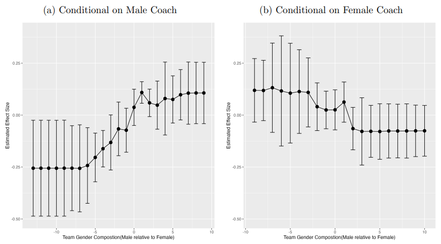 Uncovering Gender Bias in Talent Shows: Insights from The Voice