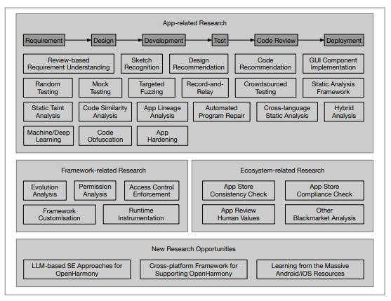 Addressing OpenHarmony Development Challenges: Insights and Solutions