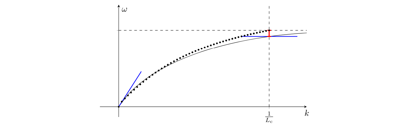 How Unit Cell Size Affects Dispersion in Metamaterials