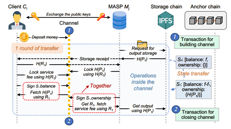 How Reputation Roll-Up and Duplex Transfer Channels Improve Blockchain Efficiency