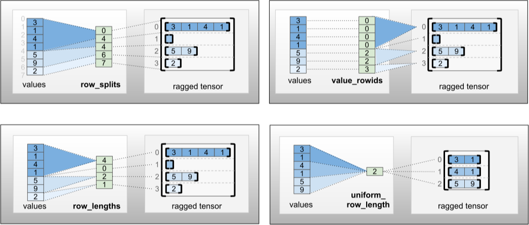 The Shape of Data: Broadcasting, Indexing, and Encoding with RaggedTensors