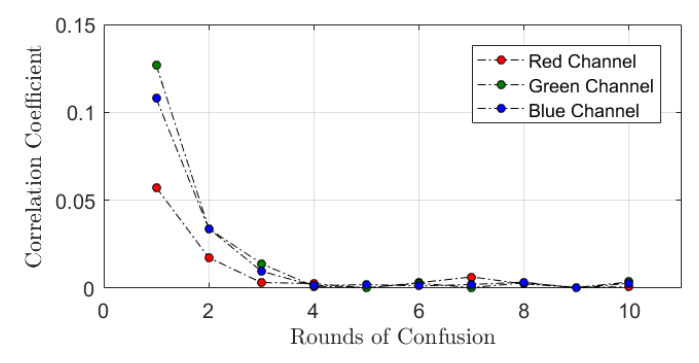 Parameter Optimization for Robust Cryptosystem Performance in Encryption