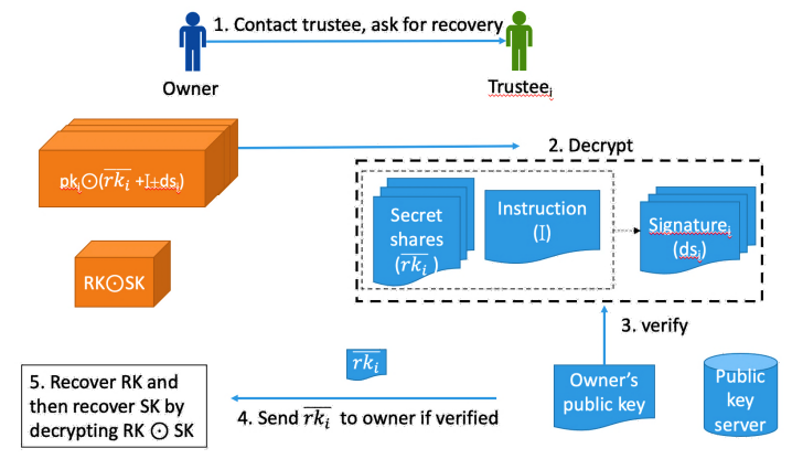 How to Evaluate Security and Reliability in Key Recovery Systems