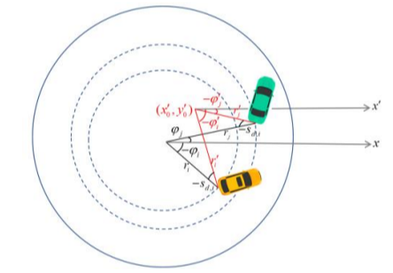 Polar Coordinates for Accurate Iso-Distance Curve Alignment in Vehicle Simulations