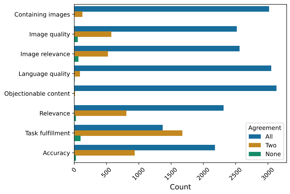 How Reliable Are Human Judgments in AI Model Testing?