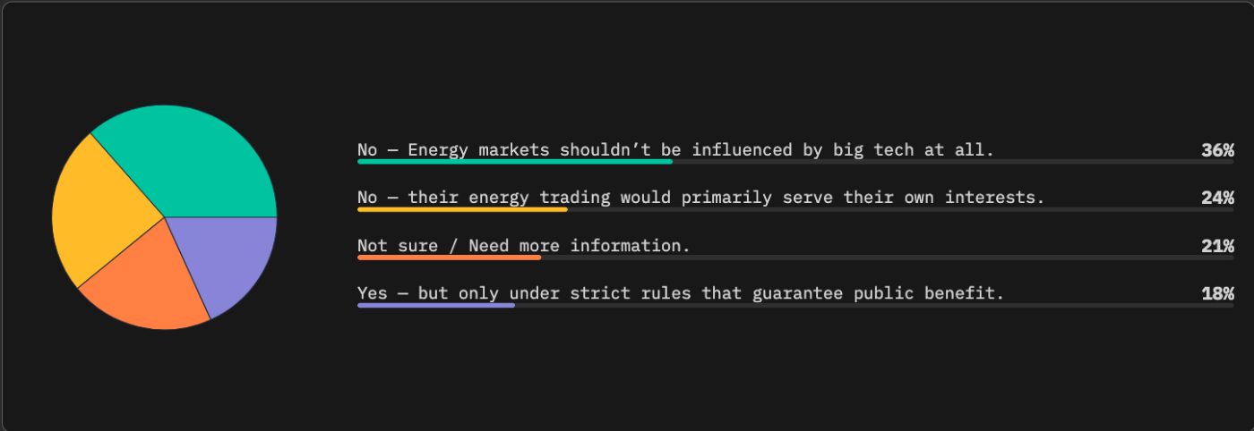 This week's HackerNoon Poll Results