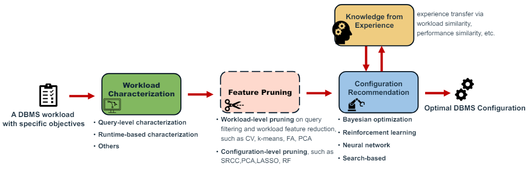 Key Tuning Objectives in DBMS Configuration: Performance, Overhead, Adaptivity, and Safety