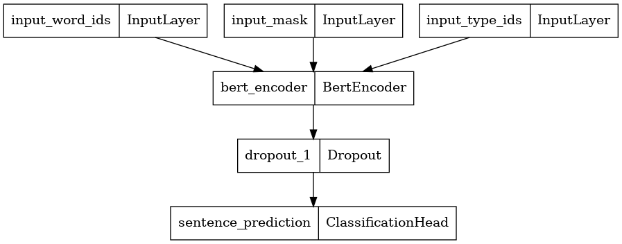 Plug-and-Play LM Checkpoints with TensorFlow Model Garden
