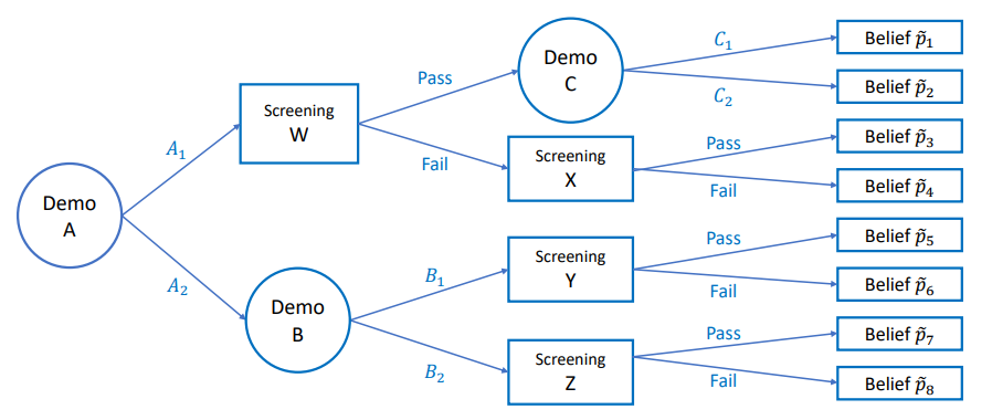 How Do Signal Constraints Affect Bayesian Persuasion in Multi-Phase Trials?