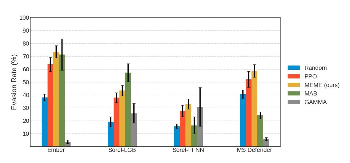 MEME vs. PPO: Analyzing Evasion Rates and Binary Modifications in Malware Detection
