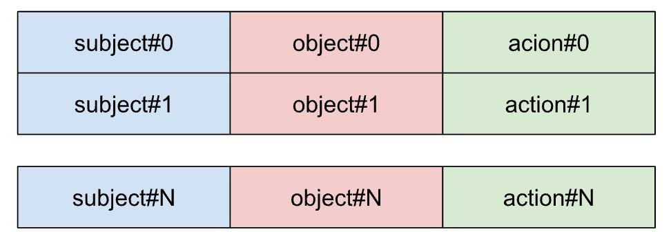 Runtime Improvement of 
Role Based Access Control