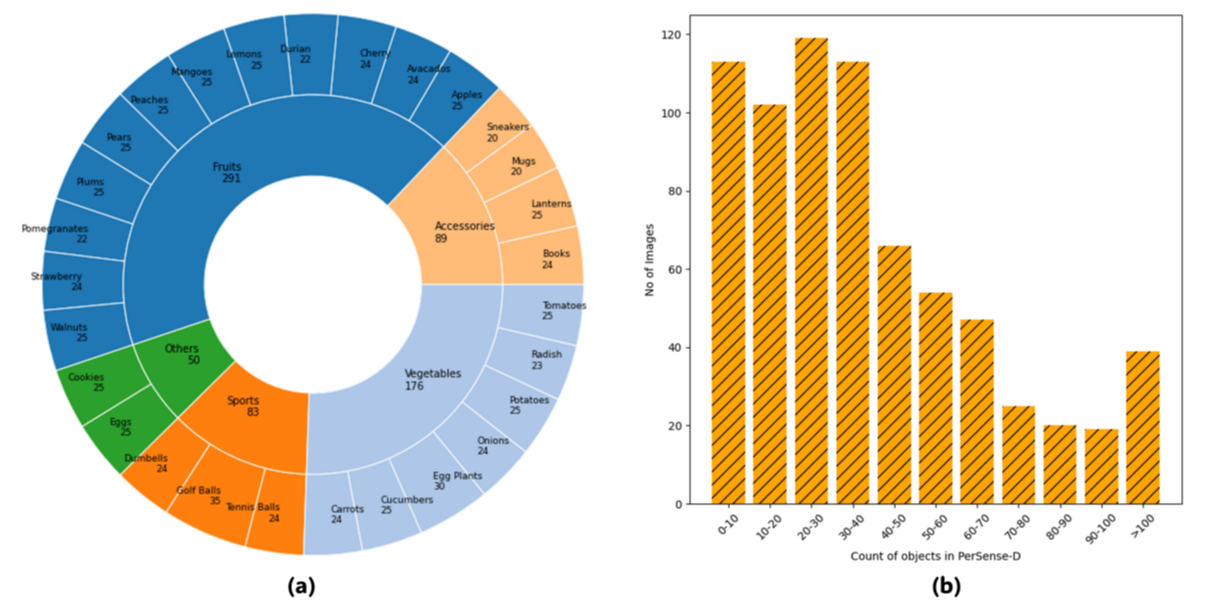 New Dataset PerSense-D Enables Model-Agnostic Dense Object Segmentation
