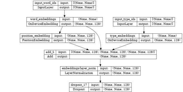 How to Customize BERT Encoders with TensorFlow Model Garden