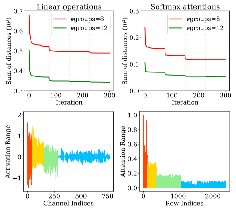 IGQ-ViT: Instance-Aware Group Quantization for Low-Bit Vision Transformers